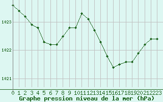 Courbe de la pression atmosphrique pour Hd-Bazouges (35)