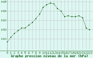 Courbe de la pression atmosphrique pour Rochefort Saint-Agnant (17)