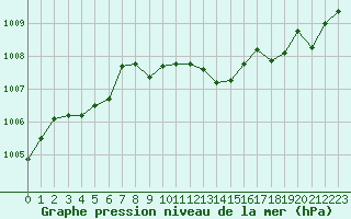 Courbe de la pression atmosphrique pour Le Mesnil-Esnard (76)