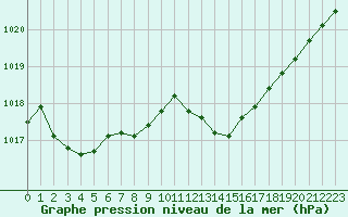 Courbe de la pression atmosphrique pour Beaucroissant (38)