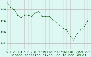 Courbe de la pression atmosphrique pour Saint-Vran (05)