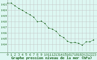 Courbe de la pression atmosphrique pour Romorantin (41)