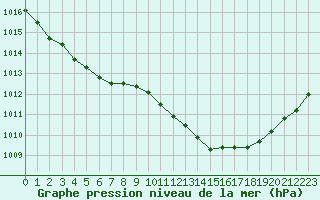 Courbe de la pression atmosphrique pour Saint-Philbert-sur-Risle (27)