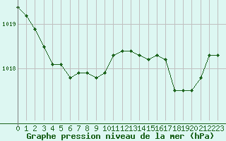 Courbe de la pression atmosphrique pour Trgueux (22)