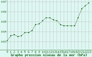 Courbe de la pression atmosphrique pour Selonnet (04)