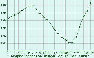 Courbe de la pression atmosphrique pour Saint-Auban (04)