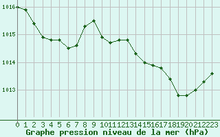 Courbe de la pression atmosphrique pour Ajaccio - Campo dell