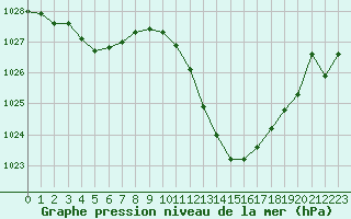 Courbe de la pression atmosphrique pour Le Luc - Cannet des Maures (83)