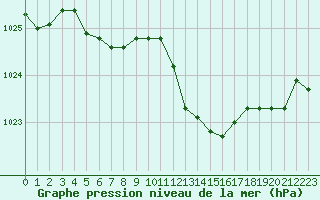 Courbe de la pression atmosphrique pour Trappes (78)