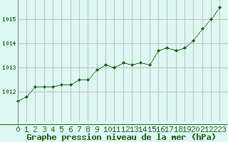 Courbe de la pression atmosphrique pour Lannion (22)