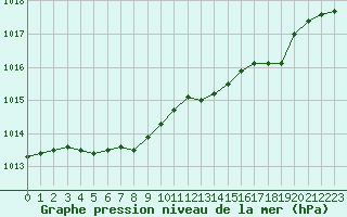 Courbe de la pression atmosphrique pour Dieppe (76)