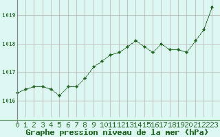 Courbe de la pression atmosphrique pour Saint-Igneuc (22)