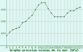 Courbe de la pression atmosphrique pour Pointe de Socoa (64)