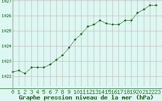 Courbe de la pression atmosphrique pour Lannion (22)