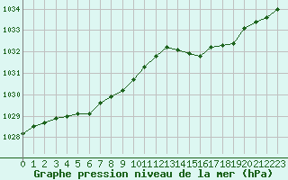 Courbe de la pression atmosphrique pour Aigrefeuille d