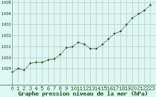 Courbe de la pression atmosphrique pour Hyres (83)