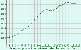 Courbe de la pression atmosphrique pour Dinard (35)