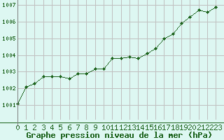 Courbe de la pression atmosphrique pour Saint-Brieuc (22)