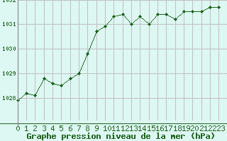 Courbe de la pression atmosphrique pour Angers-Beaucouz (49)