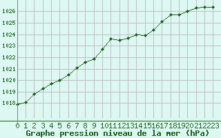 Courbe de la pression atmosphrique pour Laval (53)