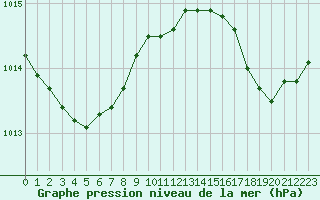 Courbe de la pression atmosphrique pour Boulogne (62)