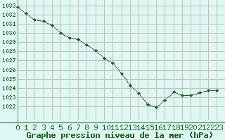 Courbe de la pression atmosphrique pour Forceville (80)