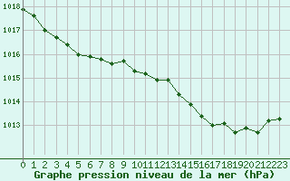 Courbe de la pression atmosphrique pour Christnach (Lu)