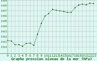 Courbe de la pression atmosphrique pour Ambrieu (01)