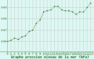 Courbe de la pression atmosphrique pour Herbault (41)