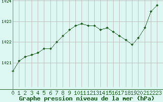 Courbe de la pression atmosphrique pour Laval (53)