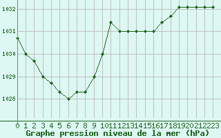 Courbe de la pression atmosphrique pour Verngues - Hameau de Cazan (13)