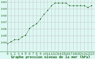 Courbe de la pression atmosphrique pour Sainte-Genevive-des-Bois (91)