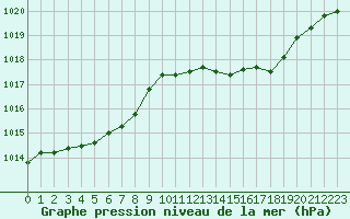 Courbe de la pression atmosphrique pour Brive-Laroche (19)