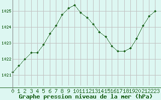 Courbe de la pression atmosphrique pour Paray-le-Monial - St-Yan (71)