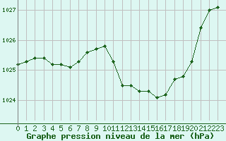 Courbe de la pression atmosphrique pour Aurillac (15)