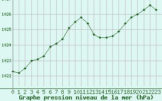 Courbe de la pression atmosphrique pour Dole-Tavaux (39)