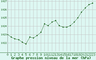 Courbe de la pression atmosphrique pour Avila - La Colilla (Esp)