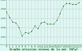 Courbe de la pression atmosphrique pour Saint-Nazaire-d
