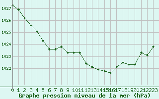 Courbe de la pression atmosphrique pour La Roche-sur-Yon (85)