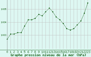 Courbe de la pression atmosphrique pour Brest (29)