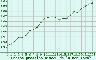 Courbe de la pression atmosphrique pour Guret (23)