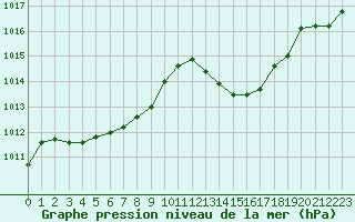 Courbe de la pression atmosphrique pour Istres (13)