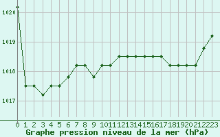 Courbe de la pression atmosphrique pour Liefrange (Lu)