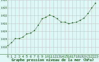 Courbe de la pression atmosphrique pour Vias (34)