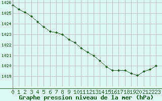 Courbe de la pression atmosphrique pour Le Mans (72)