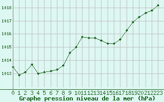 Courbe de la pression atmosphrique pour Nmes - Courbessac (30)