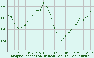 Courbe de la pression atmosphrique pour Millau (12)