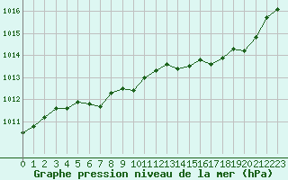 Courbe de la pression atmosphrique pour Orlans (45)