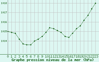 Courbe de la pression atmosphrique pour Gurande (44)