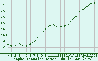 Courbe de la pression atmosphrique pour Bergerac (24)